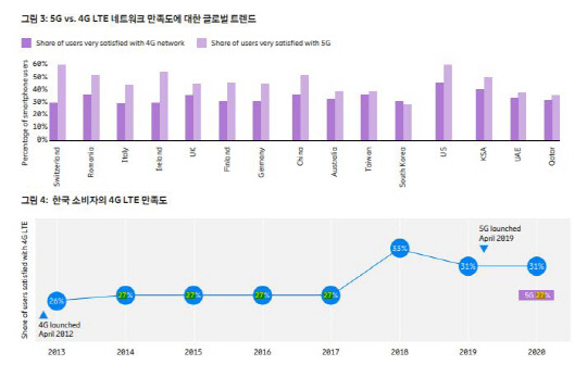 5G와 4G LTE 네트워크 만족도에 대한 글로벌 트렌드 및 한국 소비자의 4G LTE 만족도.에릭슨엘지 제공